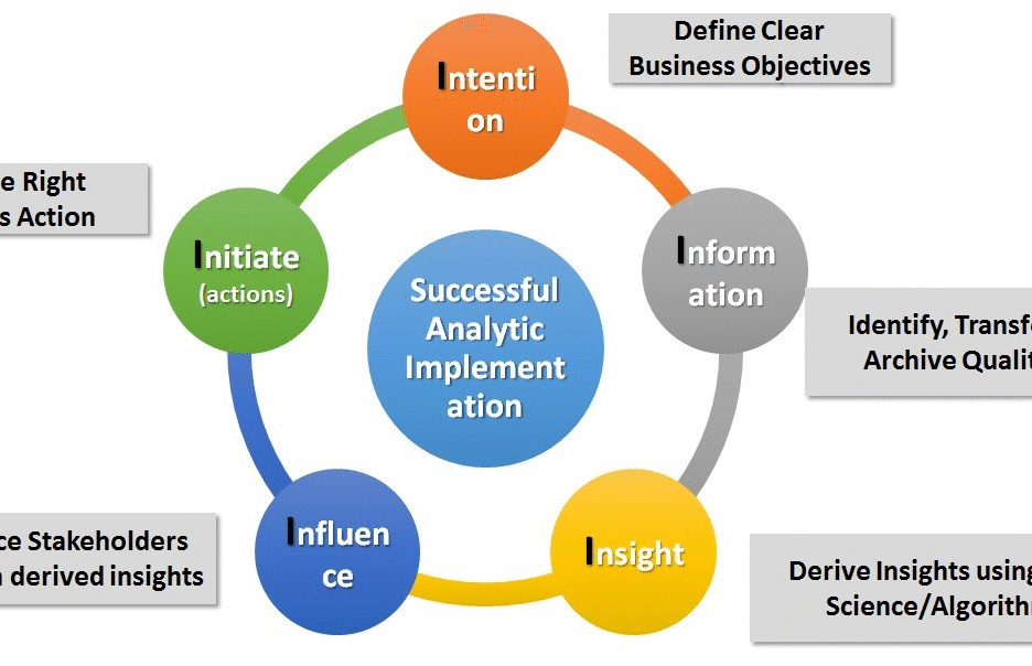 Framework for Implementing Data Analytics